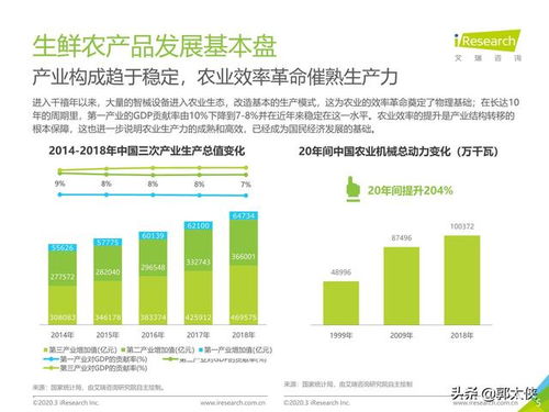 艾瑞 中国生鲜农产品供应链研究报告