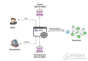 基于区块链技术的供应链管理系统SyncFab介绍